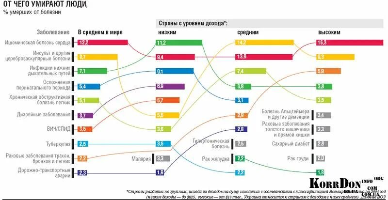 Причины смерти людей статистика. Наиболее опасные заболевания по миру. От чего чаще всего умирают. Страны с высоким уровнем смертности. Сколько смертей за сутки в мире от всех болезней.