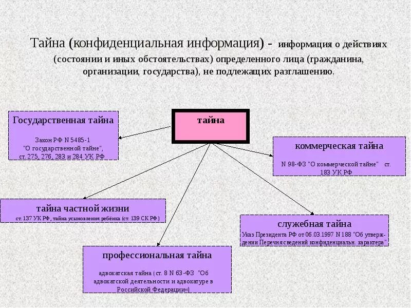 Является тайным. Понятие конфиденциальной информации. Конфиденциальная информация э. Конфиденциальная информация схема. Государственная тайна и конфиденциальная информация.