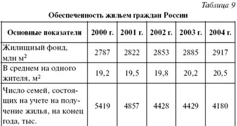 Показатели жилого фонда