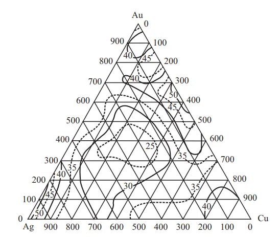 Тройные сплавы. Тройная диаграмма состояния cu AG se. 18. Сплавы системы au – cu (диаграмма, термическая обработка). Относительно удлинение драгоценных металлов. Система ау