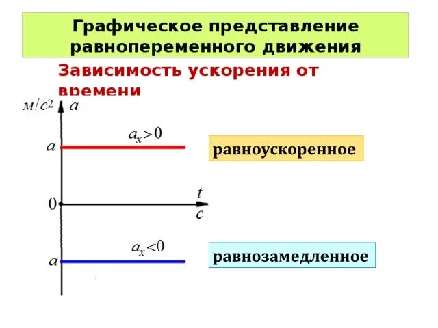 Время равнозамедленного движения. Графическое представление равноускоренного прямолинейного движения. Графическое представление равнопеременного движения. Прямолинейное равнозамедленное движение формулы. Прямолинейное равнопеременное движение графики пути и скорости.