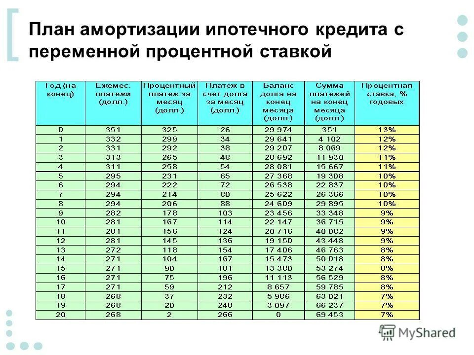 План амортизации