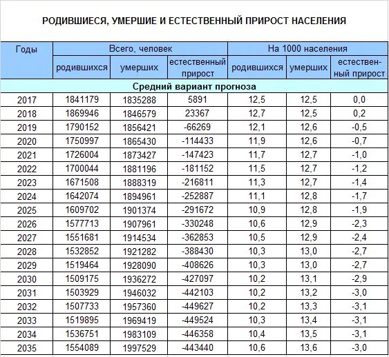 Демография картинки. Прирост населения в Тамбове. Естественный баланс населения. Прирост населения 1952 - 2023. Сколько родилось сегодня в россии