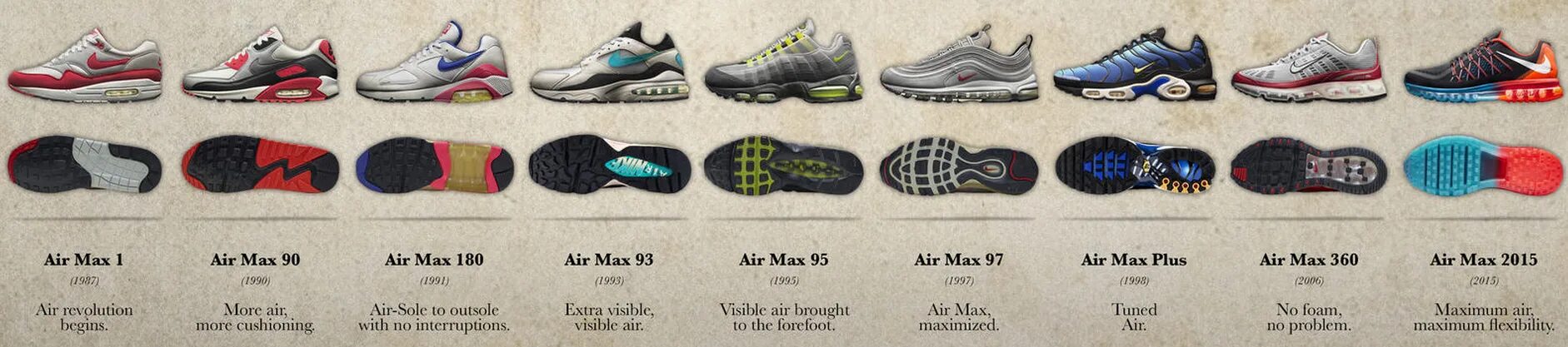Air evolution code. Эволюция найк аир макс. эволюция кроссовок найк. nike react evolution. технология nike air.
