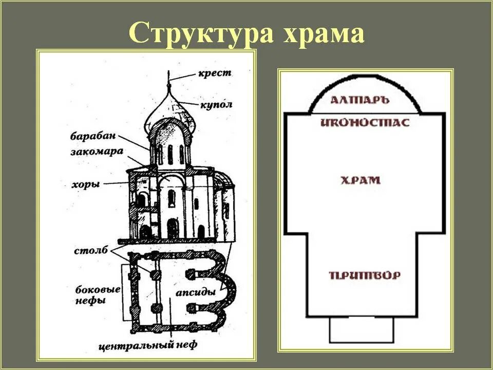 Строение храма. Структура христианского храма. Строение православного храма древней Руси. Структура древнерусского храма. Структура православного храма.