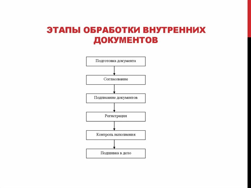 Составьте последовательность операций. Схема обработки внутренних документов. Этапы работы с входящими документами схема. Операции обработки внутренних документов. Схема обработки входящей документации.