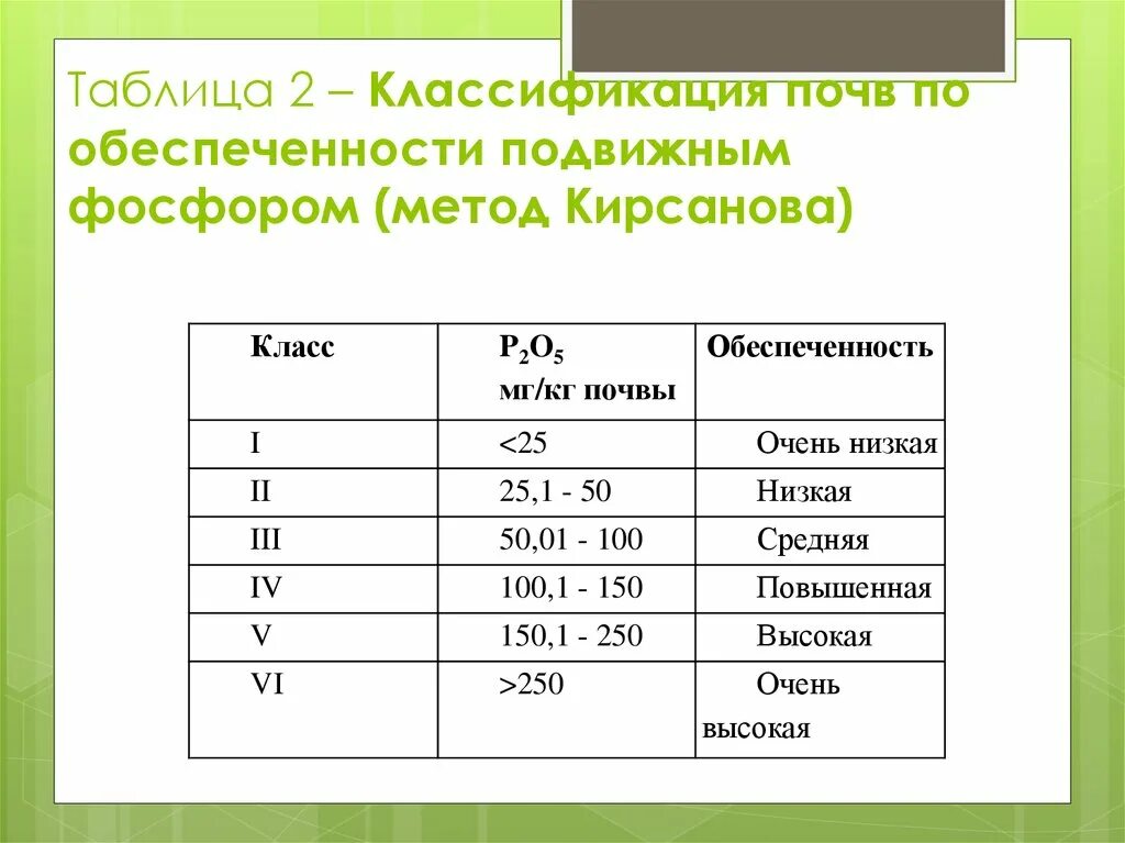 Количество фосфора в почве. Содержание подвижного фосфора норма в почве. Классификация почв по обеспеченности питательными элементами. Градация почв по степени обеспеченности фосфором. Обеспеченность почв подвижным фосфором.