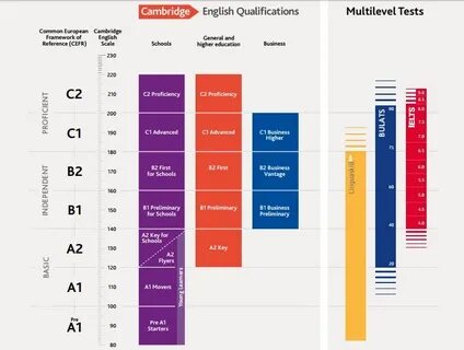 English high level