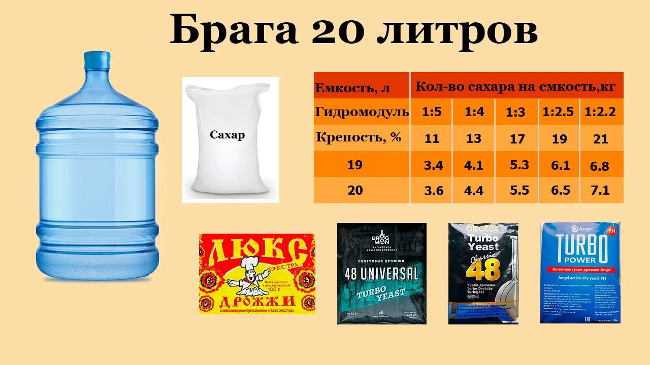 40 литров сколько сахара. Брага для самогона из сахара дрожжей и воды на 20 литров. Пропорции для браги из сахара и дрожжей. Таблица сахарной браги для самогона. Брага 1 кг сахара.