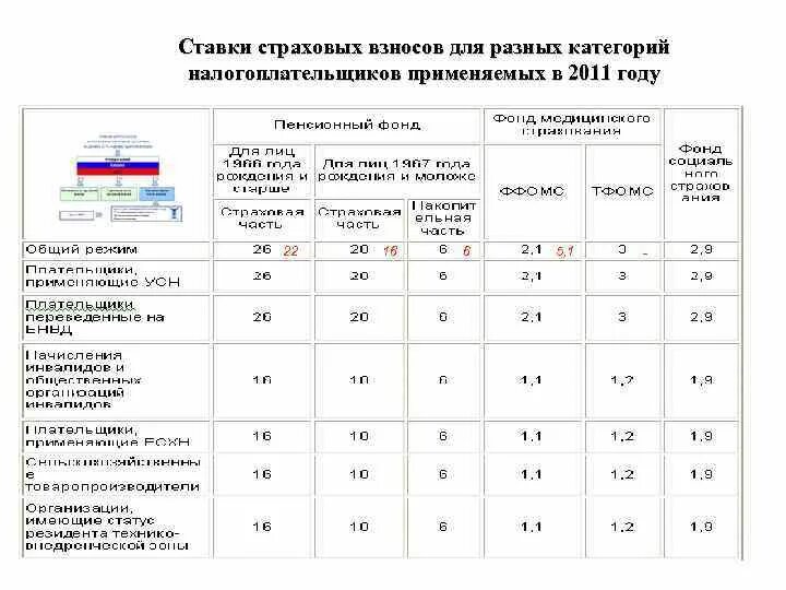 Тарифы страховых взносов для мсп. Отчисления в пфр по годам таблица. отчисления во внебюджетные фонды в 2025 году ставки таблица. размер страховых взносов в процентах. размер взносов в пенсионный фонд.