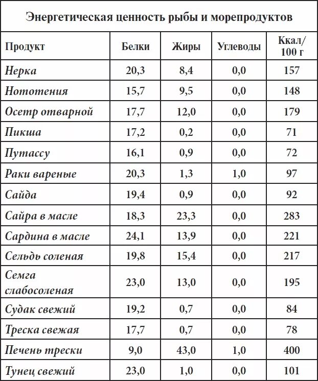 Калорийность и состав продуктов. Энергетическая ценность жира. Пицца калорийность на 1 кусок. Энергетическая ценность жира. Продукты жиры белки углеводы пищевая ценность.