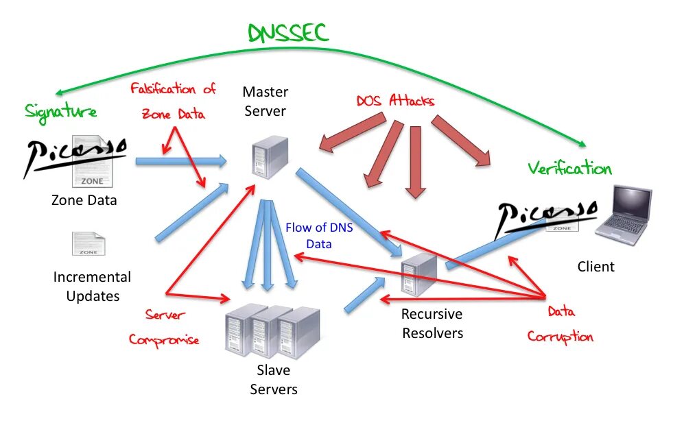 DNSSEC (DNS Security Extensions) это. DNSSEC что это. DNSSEC схема. DNSSEC сервер. Икс домена