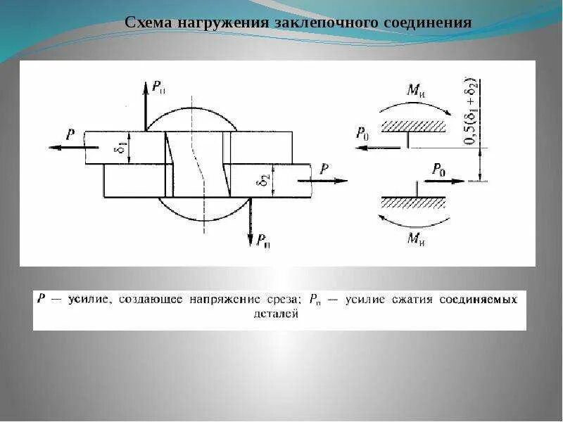 Расчет напряжения среза. Прочность заклепок на срез формула. схема заклепочного соединения. напряжение среза схема. допускаемое напряжение среза болта.