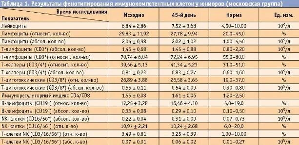 Cd8 лимфоциты норма. Норма cd3+т-лимфоцитов в крови. Cd3 лимфоциты норма. Cd19 лимфоциты норма. Иммуноглобулин е 10