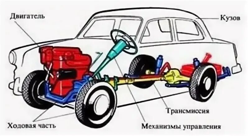 Основные узлы автомобиля схема. Шасси легкового автомобиля схема. Схема основных механизмов автомобиля. Основные части автомобиля двигатель кузов и шасси.