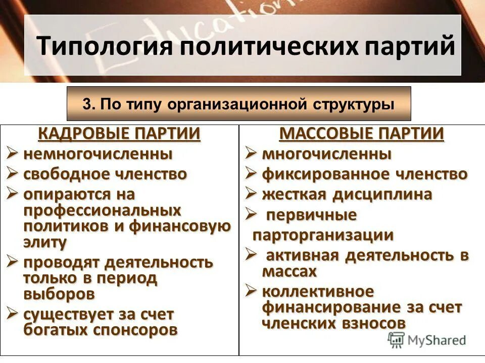 Свободное членство. Политические партии. Типология политических партий. Кадровый Тип политической партии. Видыполитмческих парттий.