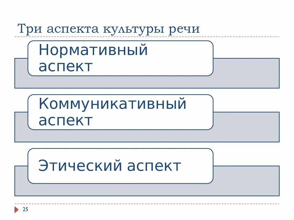 Основные аспекты культуры речи выделяют. Три аспекта культуры речи. культура речи и три аспекта культуры речи. аспекты культуры. три аспекта культуры речи нормативный коммуникативный этический.