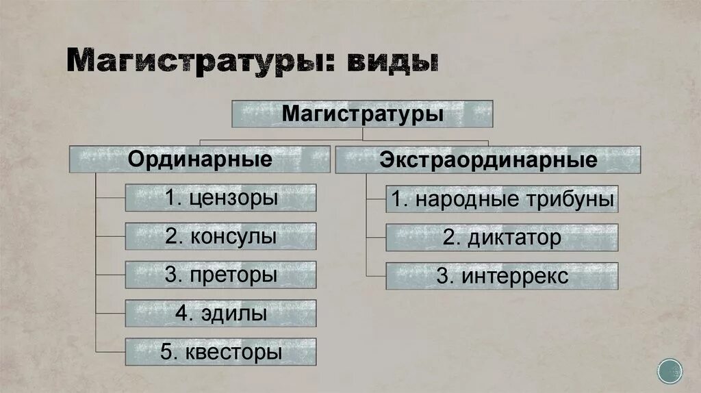 Ординарные магистратуры в древнем Риме. Ординарные и экстраординарные магистратуры римской Республики. Магистратура в Риме. Ординарные магистратуры в Риме.