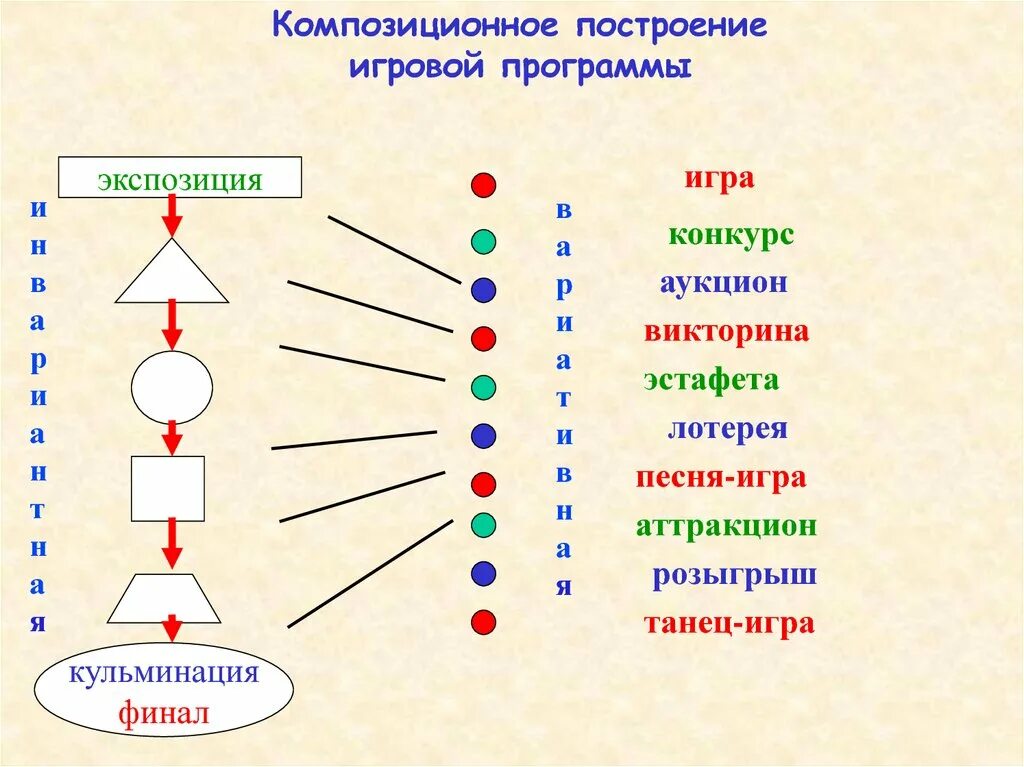 Способ построения сюжета. Композиционное построение сценария. Схема композиционного построения сценария. Композиционные элементы сценария. Композиционное построение сценария игровая программа.