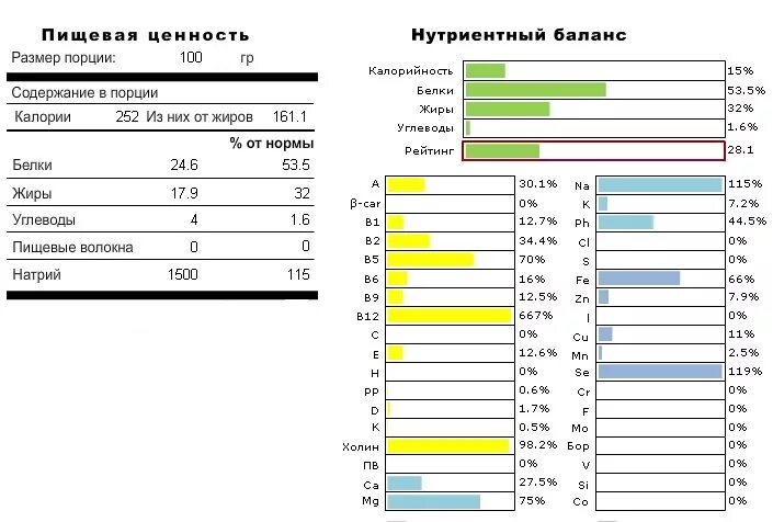 Отварная куриная грудка калорийность на 100 грамм. Черная икра пищевая ценность. Калорийность куриной грудки. Ккал в куриной грудке. Отварная грудка калорийность.