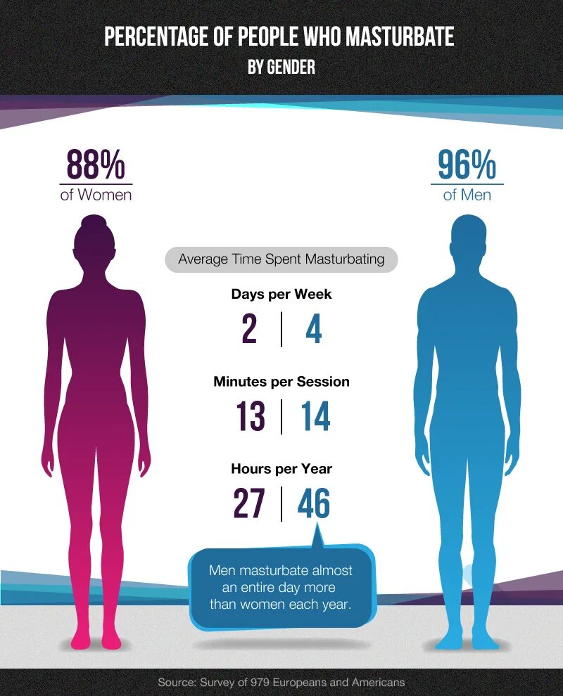 Когда останавливается рост. Статистика мастурбации. Женский онанизм статистика. Мастурбация количество статистика. Мастурбация процент женщин статистика.