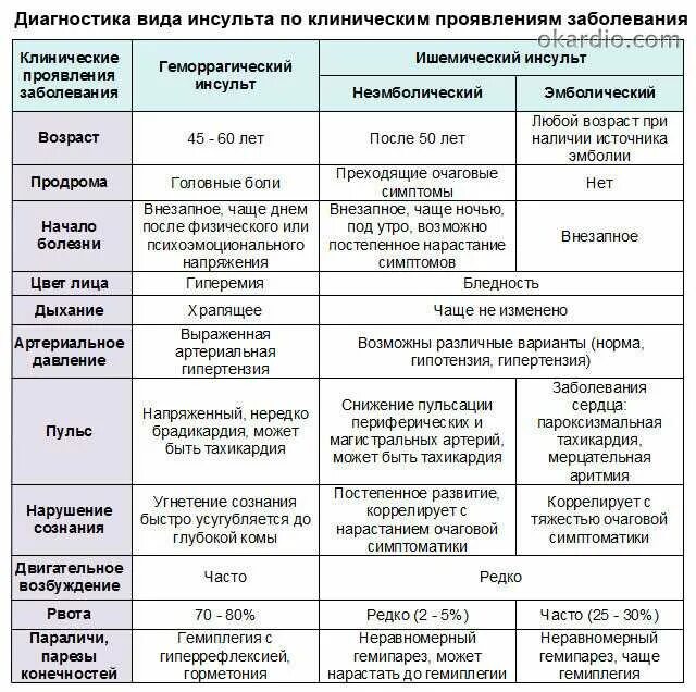 Уход при различных заболеваниях и состояниях. Дифференциальный диагноз головной боли. Основные клинические проявления геморрагического инсульта. Геморрагический инсульт клинический диагноз. Дифференциальный диагноз геморрагического инсульта.