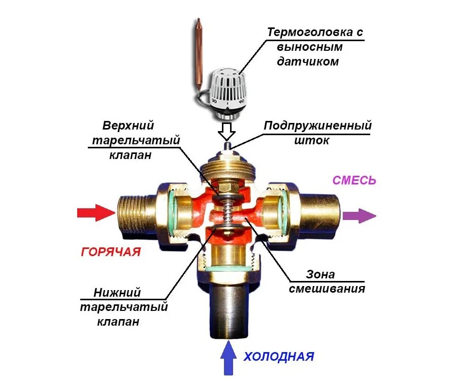 Система отопления с трехходовым смесительным клапаном. Термостатический трехходовой клапан схема монтажа. Схема установки трехходового смесительного клапана. Трёхходовой клапан для теплого пола схема подключения. Терморегулятор для трехходового клапана