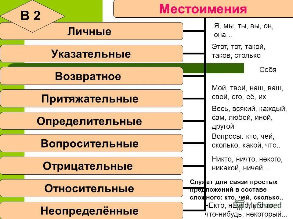 Разряды местоимений существительных прилагательных и числительных. Как определить разряд местоимения. Таблица всех местоимений русского языка 6 класс. Тот столько таков к какому разряду. Лексико-грамматические разряды местоимений таблица.