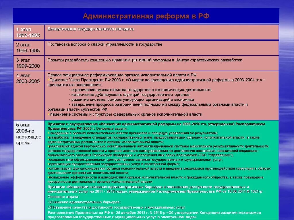 Этапы власти в россии