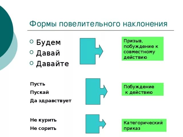 Побуждающие формы. Глаголы побуждающие к действию. Глаголы призывающие к действию. Призывные глаголы. Глаголы призывы к действию.