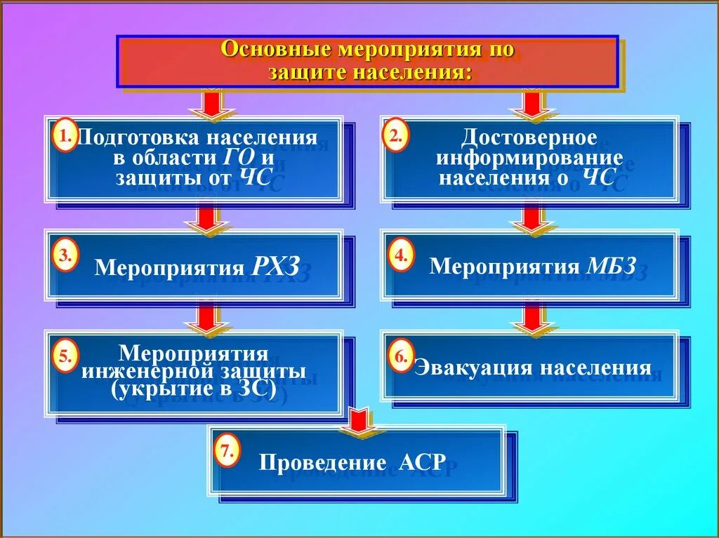 Допускается в рф чрезвычайных судов. Мероприятия по защите населения. Основные мероприятия по защите:. Мероприятия защиты населения от ЧС. Мероприятия го по защите населения.