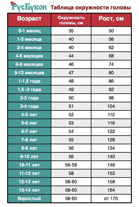 Окружность головы в 6 месяцев. Окружность головы ребенка в год. Обхват головы ребенка в год. Окружность головы у детей таблица. Обхват головы у дтй10 лет.