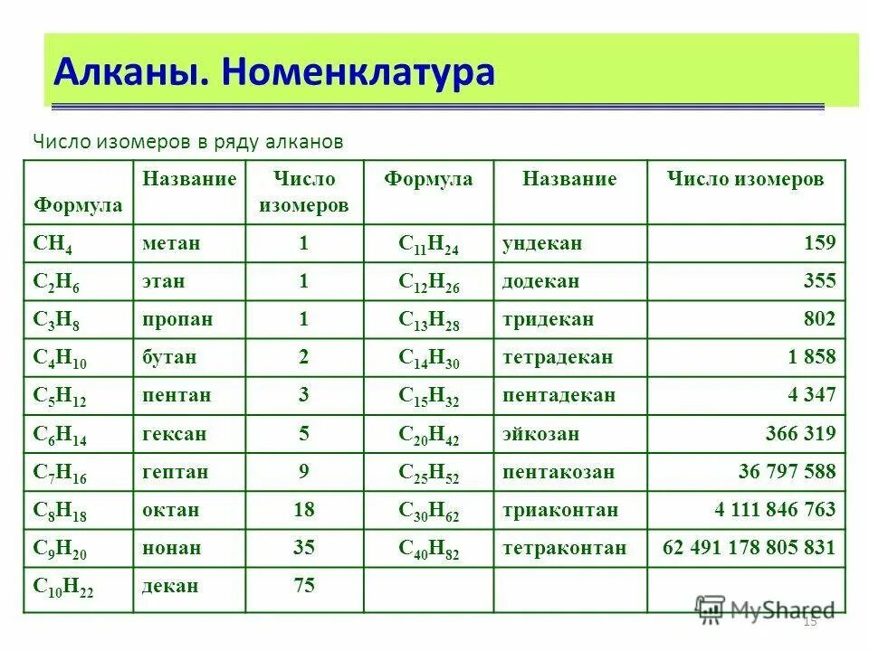 Алкан имеет название. Алканы Гомологический ряд в химии. Гомологический ряд алканов таблица. Алканы c13h28. Номенклатура химия алканы.