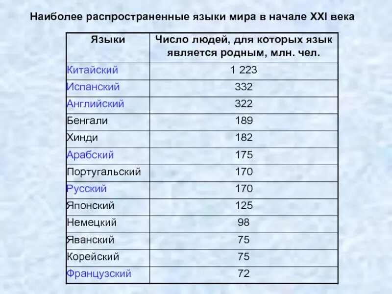 10 легких языков. Сколько языков в мире. Самые распространенные языки в мире. Самые распространенные языки. Распостраненные языки в ми.