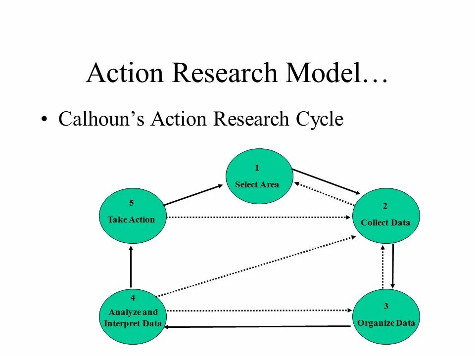 Action research презентация. Экшн Ресерч. Цель Action research:. Экшен Ресерч әдісі. Select areas