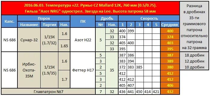 Таблица навески пороха