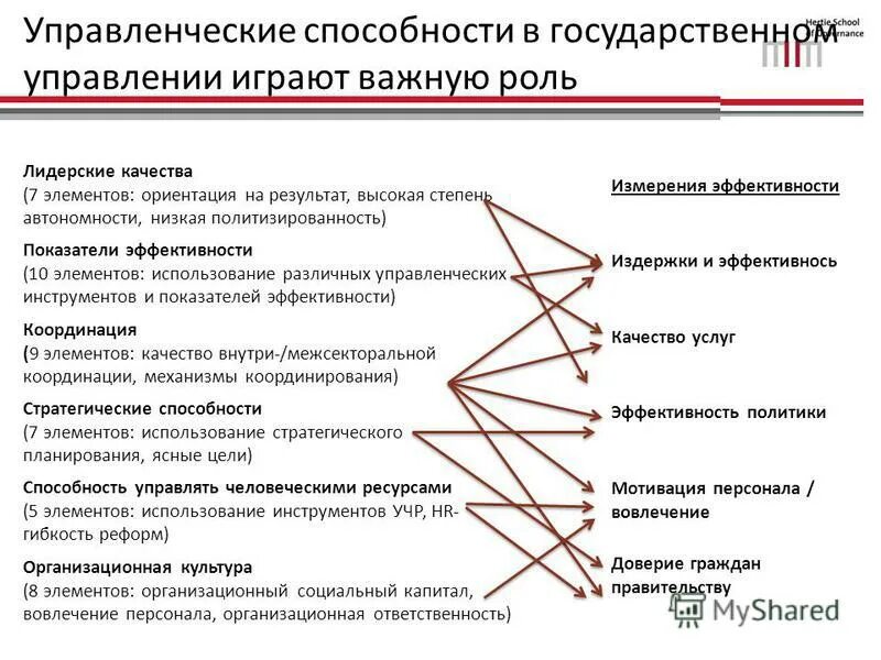 характеристики управленческих способностей. как я себя характеризую на управленческой должности. схемы управленческих способностей. характеристики управленческих способностей. характеристика личности hr.