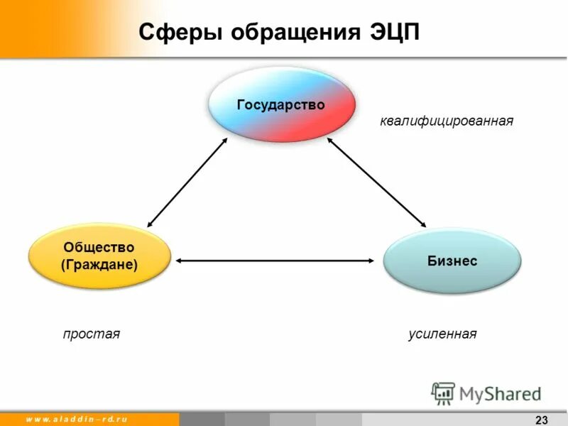 Сфера обращения это в экономике. Сфера обращения. Сферы обращения информации. Предметом федерального государственного надзора. Сферы обращения информации.