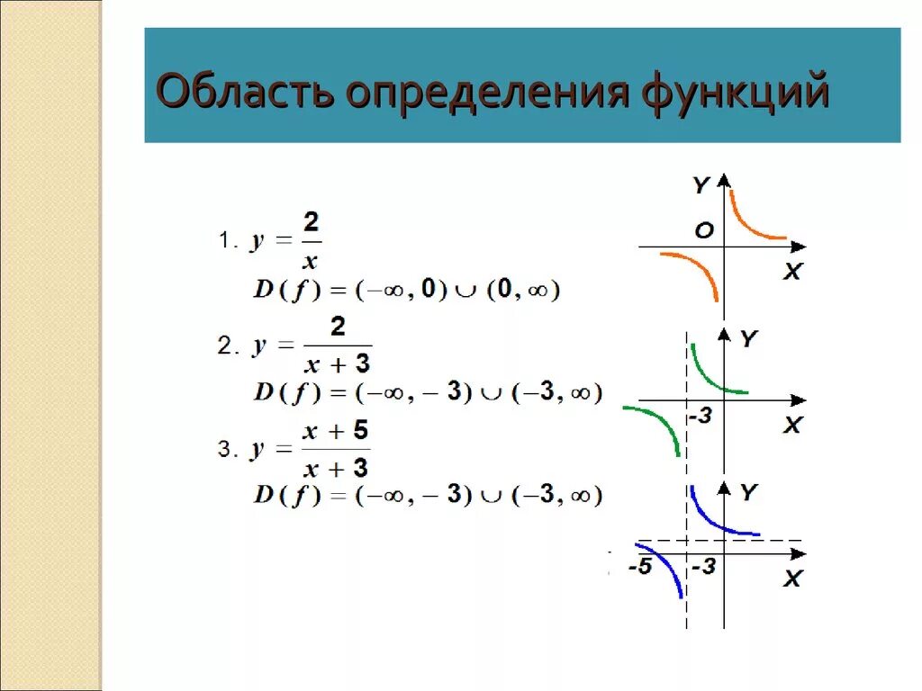 Область значения функции 8 класс алгебра. Что такое область определения функции в алгебре. Как понять область определения функции. Что значит область определения функции 8 класс. Определение области определения функции.