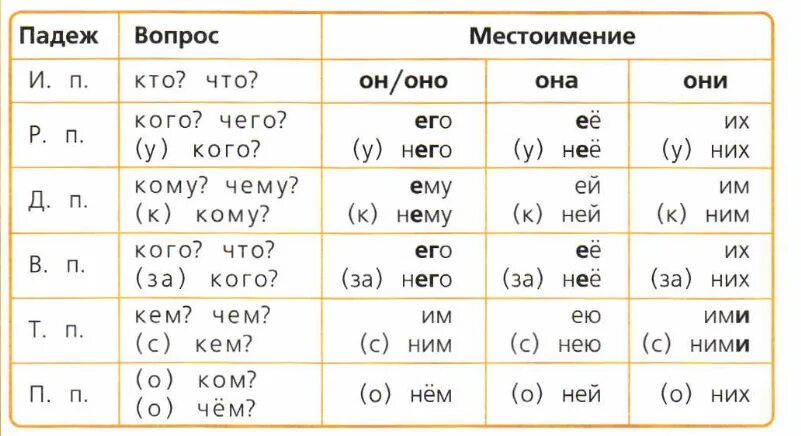 Его какой падеж и лицо. Личные местоимения 3 лица единственного числа и множественного числа. Склонение местоимений 3 лица таблица. Таблица падежей и местоимений 3 го лица. Склонение личных местоимений 3-го лица 4 класс.