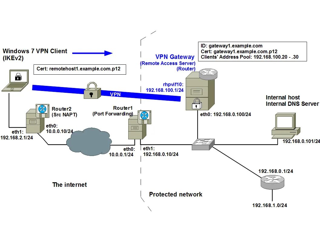 Vpn шлюз. VPN Keenetic схема. Роутер с VPN клиентом. Схемы сети IPSEC VPN. Server VPN роутер ОС.