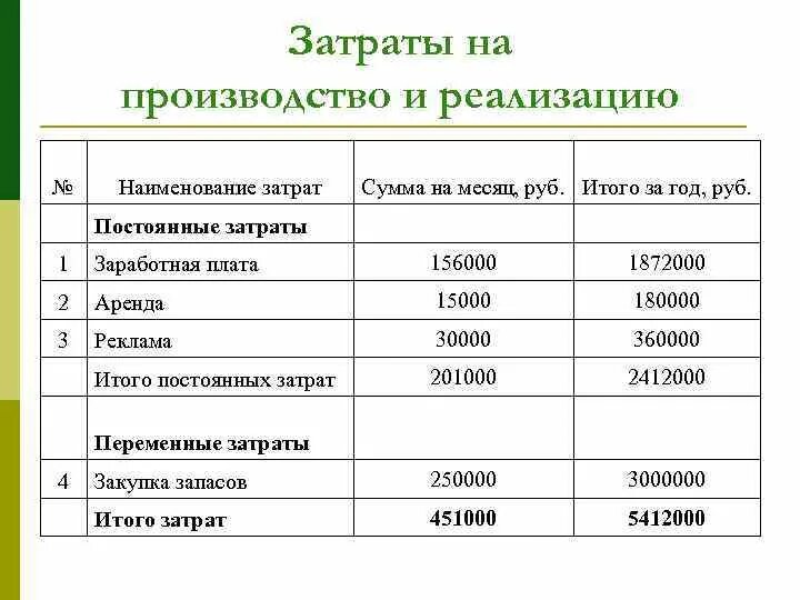 Дополнительных затрат на реализацию. Наименование затрат. Сумма затрат на производство. Затраты на реализацию. Затраты на производство и реализацию.