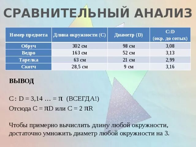 Анализ и сравнение полученного. Длина окружности и диаметр кружки. Длина окружности и диаметр тарелки. Длина окружности ведра и диаметр. Длина окружности длина диаметра длина окружности :диаметра ведра.