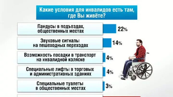 Сколько прибавят инвалидам в 2024. Условия для инвалидов. Инфографика по инвалидам. Какие условия для инвалидов. Какие есть условия для инвалидов в России.