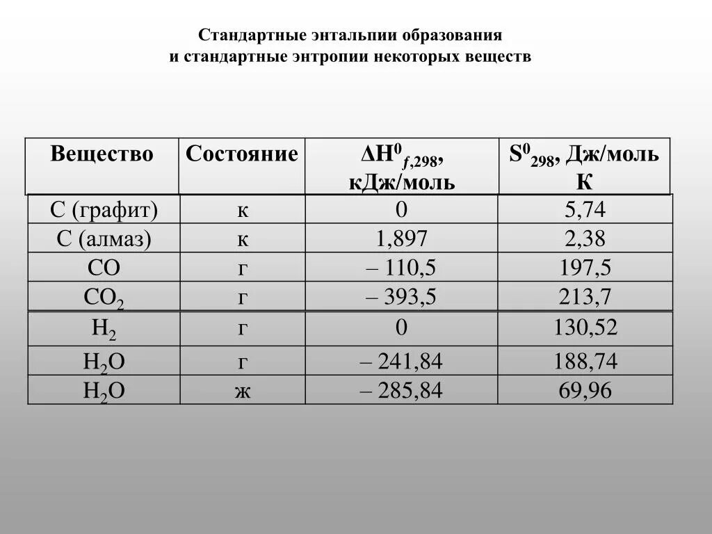 Энтропии образования веществ таблица. Стандартная энтальпия образования no2. Таблица энтальпии и энтропии веществ. Стандартная энтальпия образования fe2o3.