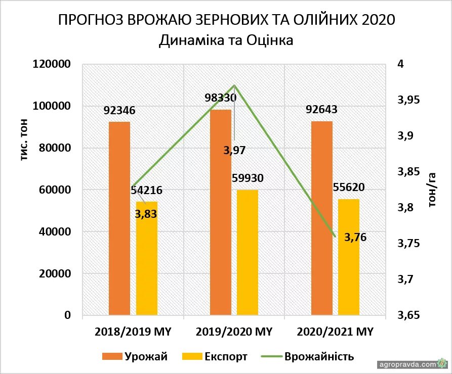 Урожайность пшеницы в России в 2021 году. Урожайность зерна в России 2020 года. Урожайность пшеницы в России 2020. Урожай зерновых в России в 2020 году.