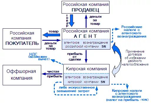 Зарегистрировать компанию в оффшоре