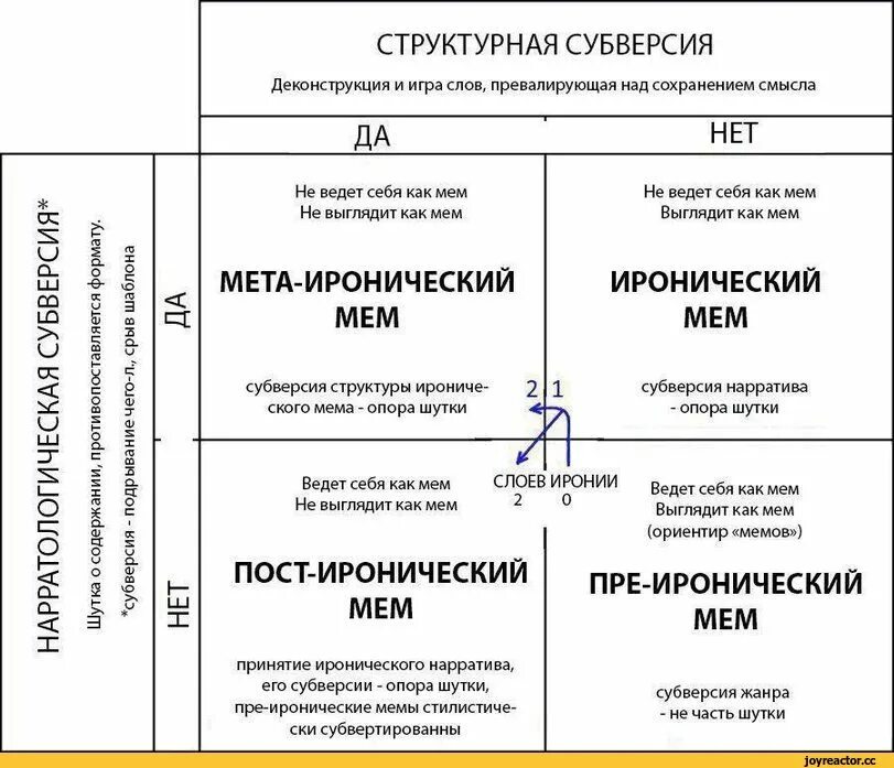 Постирония метаирония. Виды иронии постирония метаирония. Пост ирония примеры. Пост МЕТА ирония пример. Ирония егэ