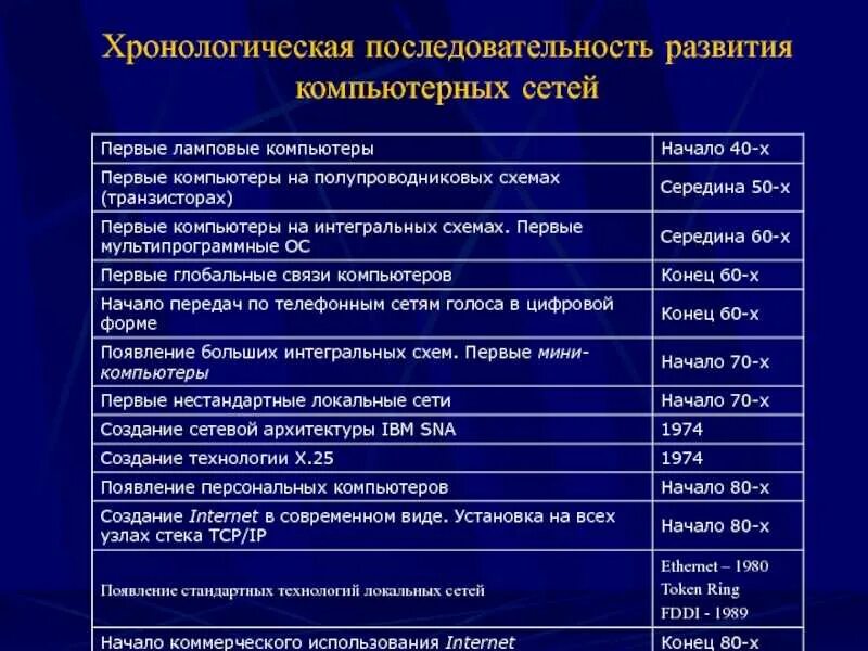 Установите в какой хронологической последовательности