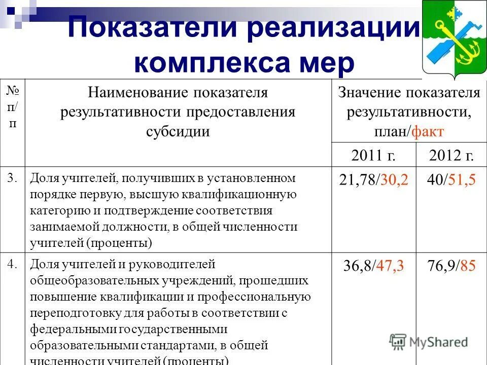 Показатели реализации мероприятий